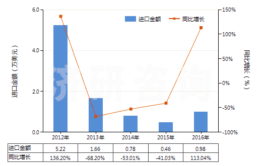 2012-2016年中國(guó)夯混白云石(包括瀝青白云石)(HS25183000)進(jìn)口總額及增速統(tǒng)計(jì) 2012-2016年中國(guó)夯混白云石(包括瀝青白云石)(HS25183000)進(jìn)口總額及增速統(tǒng)計(jì)